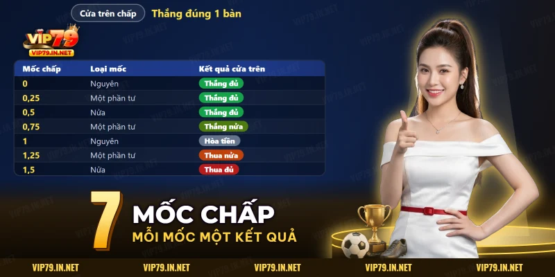 Bảy mốc kèo chấp bóng đá xếp theo loại nguyên, nửa và một phần tư cùng kết quả cửa trên