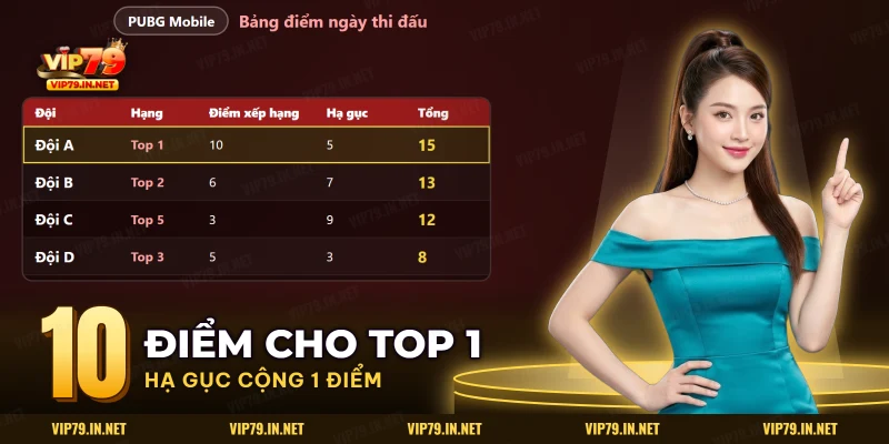 Bảng điểm PUBG Mobile của bốn đội gồm thứ hạng, điểm xếp hạng, số lượt hạ gục và tổng điểm