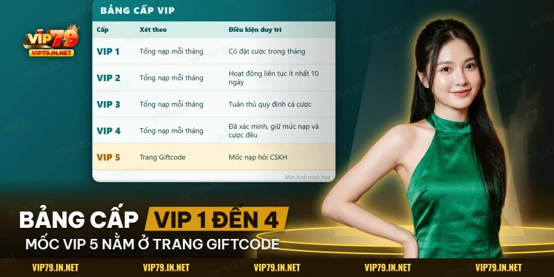Bảng cấp VIP 1 đến 4 theo tổng nạp mỗi tháng với điều kiện duy trì, kèm dòng VIP 5 ở trang Giftcode
