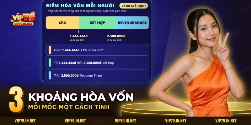 Ba khoảng điểm hòa vốn quyết định CPA, kết hợp hay Revenue Share có lợi hơn cho mỗi người được giới thiệu